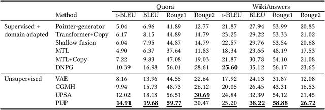 Figure 4 for Unsupervised Paraphrasing via Deep Reinforcement Learning