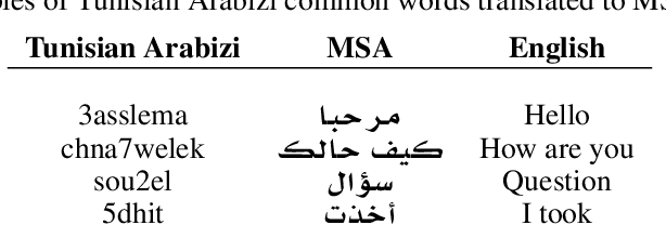 Figure 1 for TUNIZI: a Tunisian Arabizi sentiment analysis Dataset