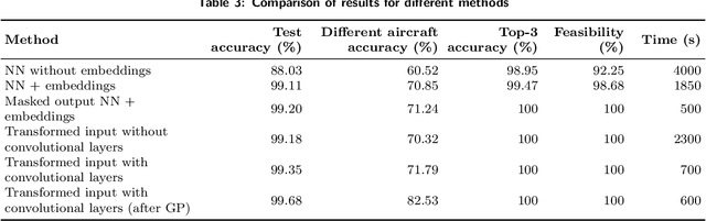 Figure 4 for Flight-connection Prediction for Airline Crew Scheduling to Construct Initial Clusters for OR Optimizer