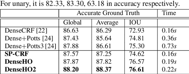 Figure 2 for Superpixel-enhanced Pairwise Conditional Random Field for Semantic Segmentation