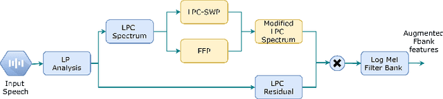 Figure 1 for Spectral Modification Based Data Augmentation For Improving End-to-End ASR For Children's Speech