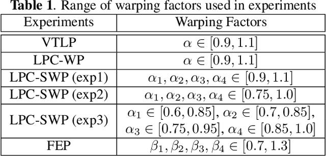 Figure 2 for Spectral Modification Based Data Augmentation For Improving End-to-End ASR For Children's Speech