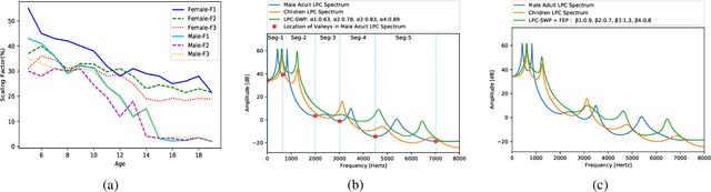 Figure 3 for Spectral Modification Based Data Augmentation For Improving End-to-End ASR For Children's Speech