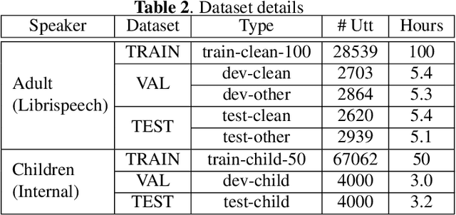 Figure 4 for Spectral Modification Based Data Augmentation For Improving End-to-End ASR For Children's Speech