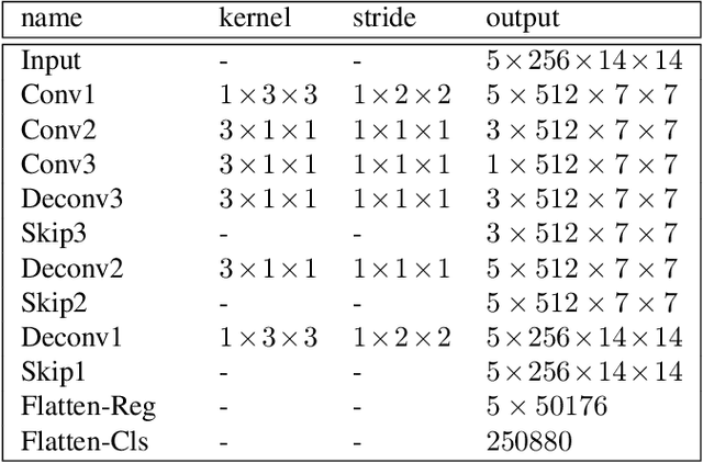 Figure 2 for Deformable Tube Network for Action Detection in Videos