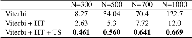 Figure 3 for Deformable Tube Network for Action Detection in Videos