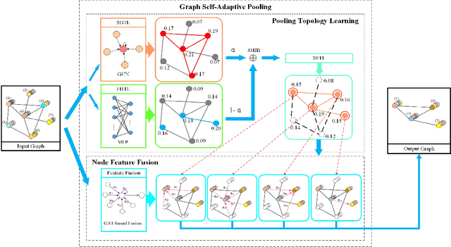Figure 1 for Structure-Feature based Graph Self-adaptive Pooling