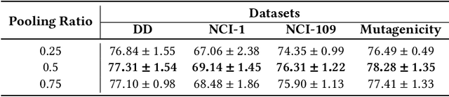 Figure 4 for Structure-Feature based Graph Self-adaptive Pooling
