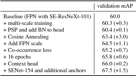 Figure 2 for PFDet: 2nd Place Solution to Open Images Challenge 2018 Object Detection Track
