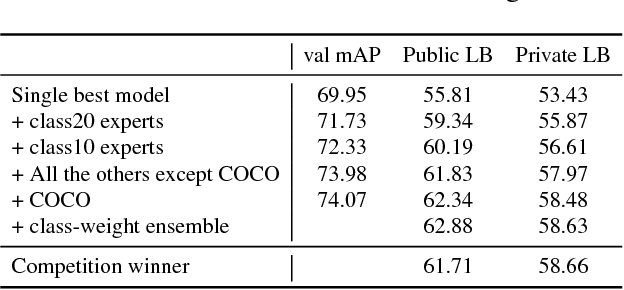 Figure 3 for PFDet: 2nd Place Solution to Open Images Challenge 2018 Object Detection Track