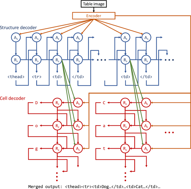 Figure 1 for Image-based table recognition: data, model, and evaluation