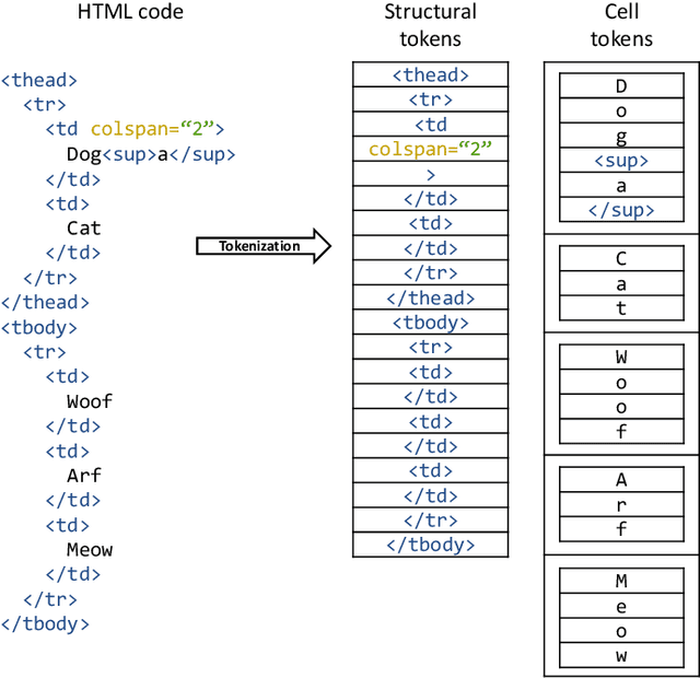 Figure 2 for Image-based table recognition: data, model, and evaluation