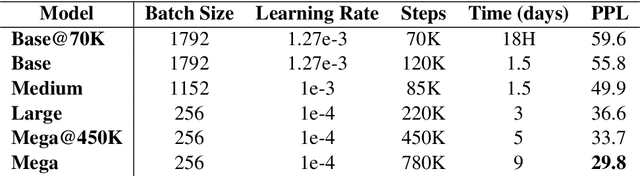 Figure 3 for AraGPT2: Pre-Trained Transformer for Arabic Language Generation