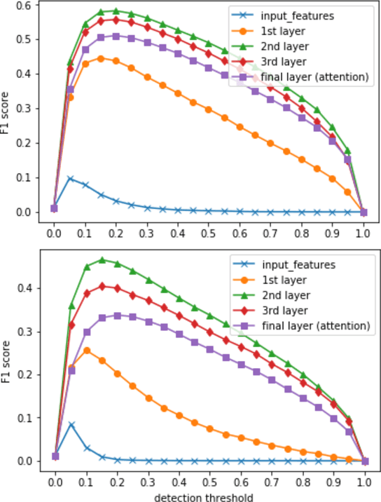 Figure 3 for Language learning using Speech to Image retrieval