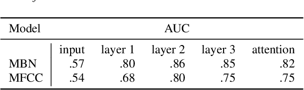 Figure 4 for Language learning using Speech to Image retrieval