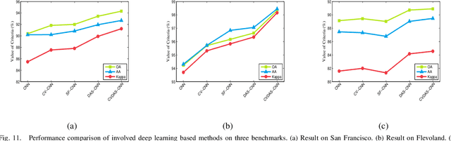 Figure 3 for Automatic Design of CNNs via Differentiable Neural Architecture Search for PolSAR Image Classification
