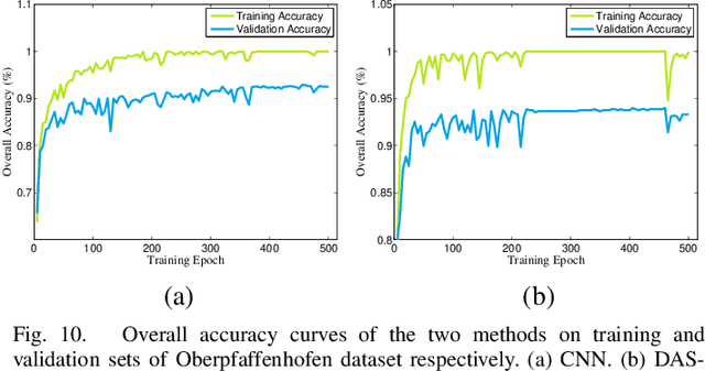 Figure 2 for Automatic Design of CNNs via Differentiable Neural Architecture Search for PolSAR Image Classification