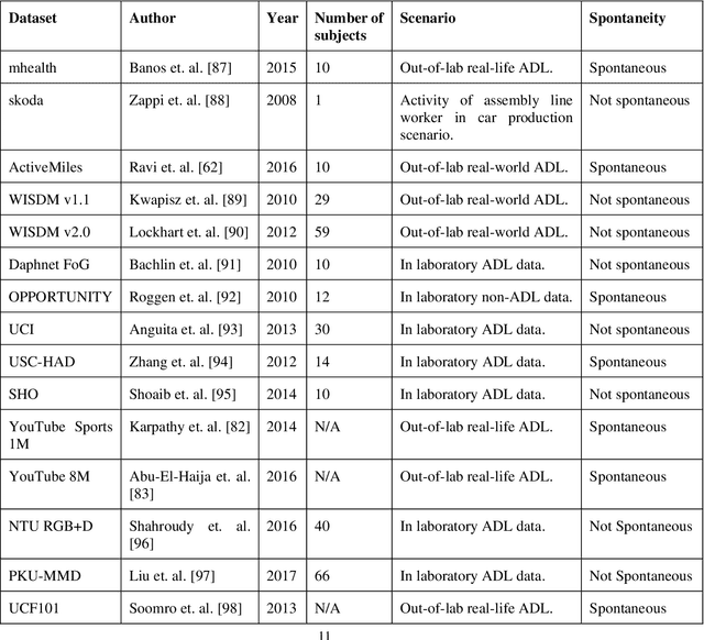 Figure 2 for Human Activity Recognition Using Tools of Convolutional Neural Networks: A State of the Art Review, Data Sets, Challenges and Future Prospects