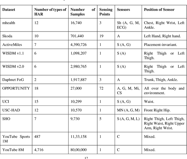 Figure 4 for Human Activity Recognition Using Tools of Convolutional Neural Networks: A State of the Art Review, Data Sets, Challenges and Future Prospects