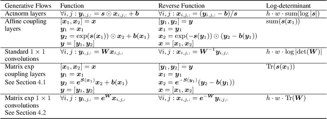 Figure 1 for Generative Flows with Matrix Exponential