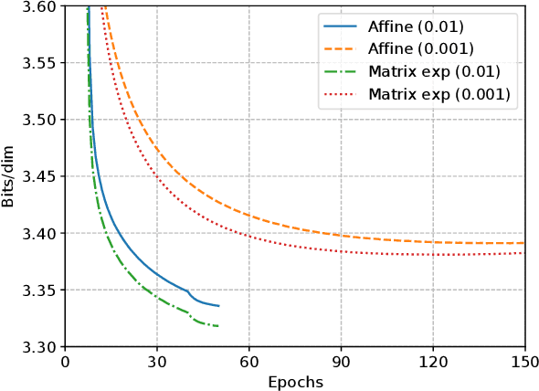 Figure 4 for Generative Flows with Matrix Exponential