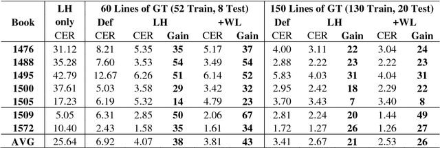 Figure 3 for Transfer Learning for OCRopus Model Training on Early Printed Books