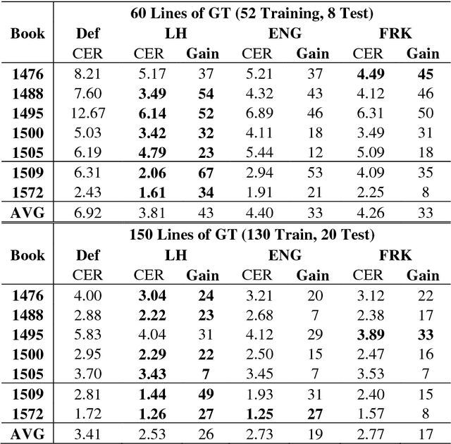 Figure 4 for Transfer Learning for OCRopus Model Training on Early Printed Books