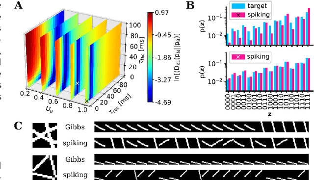 Figure 3 for Spiking neurons with short-term synaptic plasticity form superior generative networks