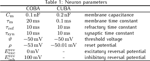 Figure 2 for Spiking neurons with short-term synaptic plasticity form superior generative networks