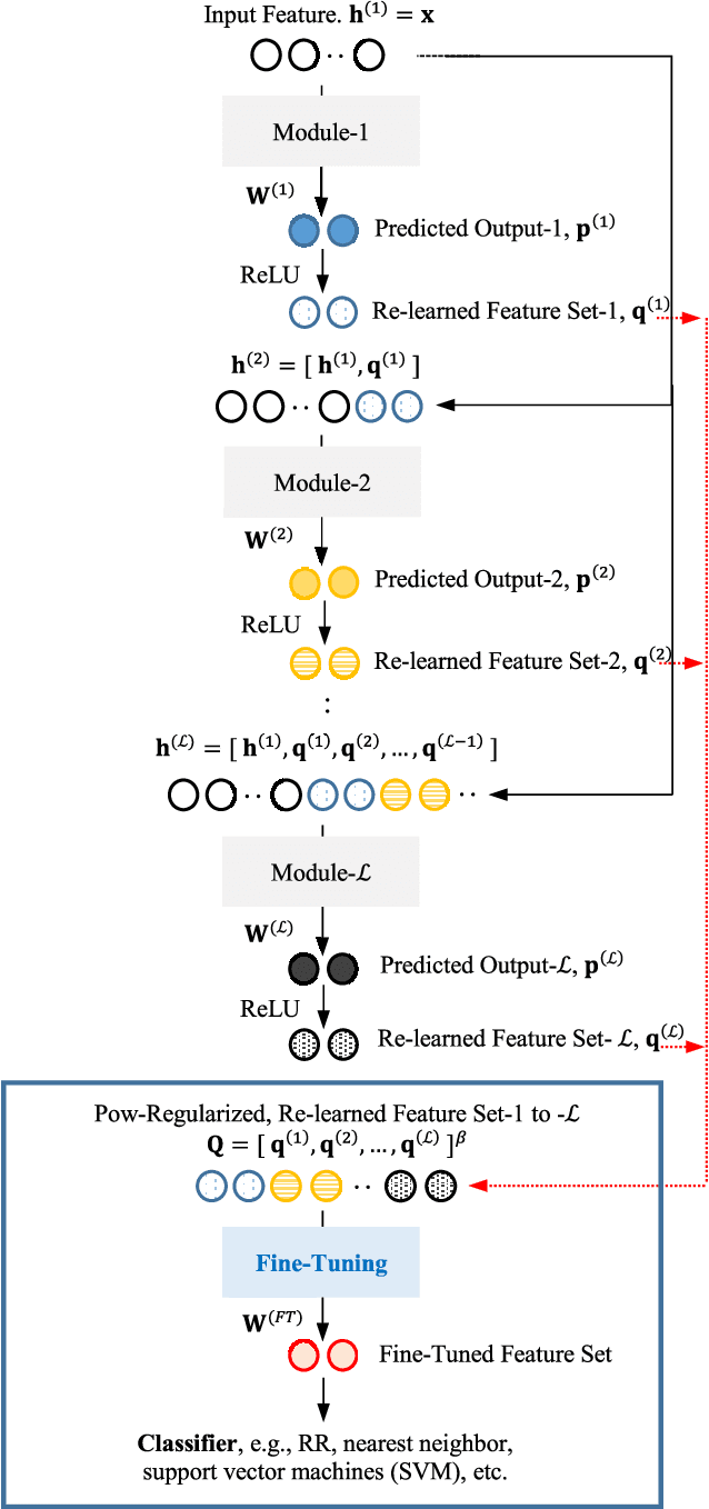 Figure 3 for Stacking-Based Deep Neural Network: Deep Analytic Network for Pattern Classification