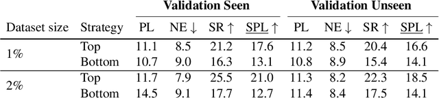 Figure 3 for Transferable Representation Learning in Vision-and-Language Navigation