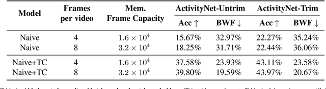Figure 2 for vCLIMB: A Novel Video Class Incremental Learning Benchmark