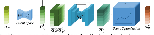 Figure 2 for Scene Synthesis via Uncertainty-Driven Attribute Synchronization