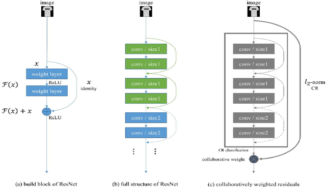 Figure 1 for Deep Collaborative Weight-based Classification