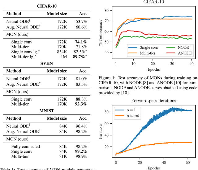 Figure 1 for Monotone operator equilibrium networks