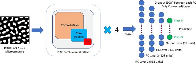 Figure 2 for Interpretable deep learning for guided structure-property explorations in photovoltaics