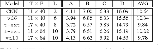 Figure 3 for Very Deep Convolutional Neural Networks for Robust Speech Recognition