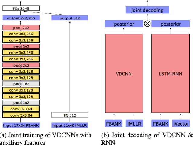 Figure 4 for Very Deep Convolutional Neural Networks for Robust Speech Recognition