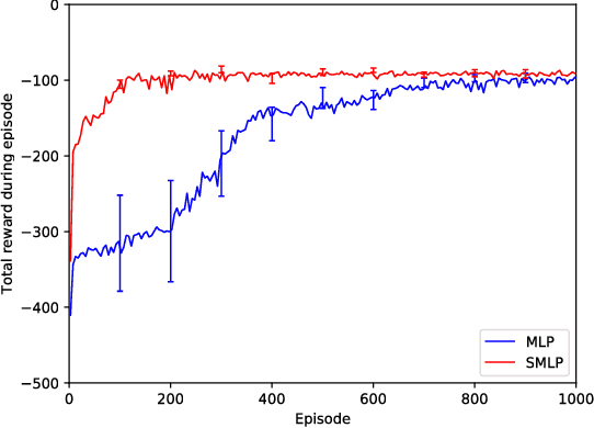 Figure 3 for Reinforcement Learning using Augmented Neural Networks