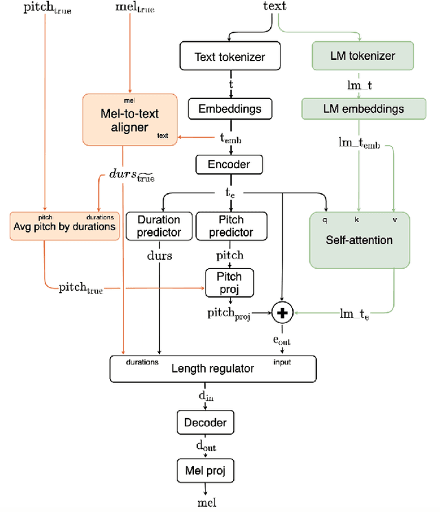Figure 1 for Mixer-TTS: non-autoregressive, fast and compact text-to-speech model conditioned on language model embeddings