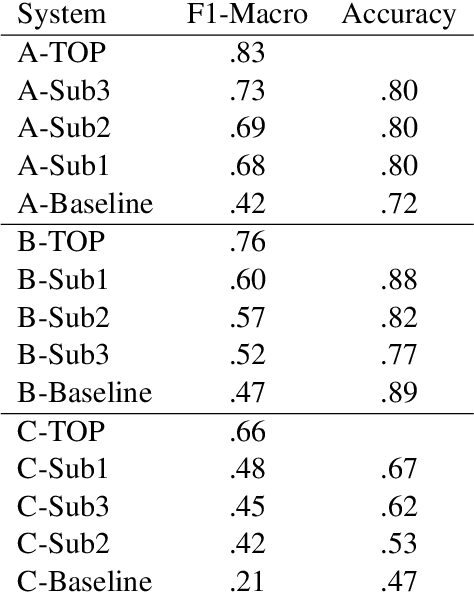Figure 1 for Duluth at SemEval-2019 Task 6: Lexical Approaches to Identify and Categorize Offensive Tweets
