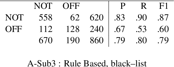 Figure 2 for Duluth at SemEval-2019 Task 6: Lexical Approaches to Identify and Categorize Offensive Tweets