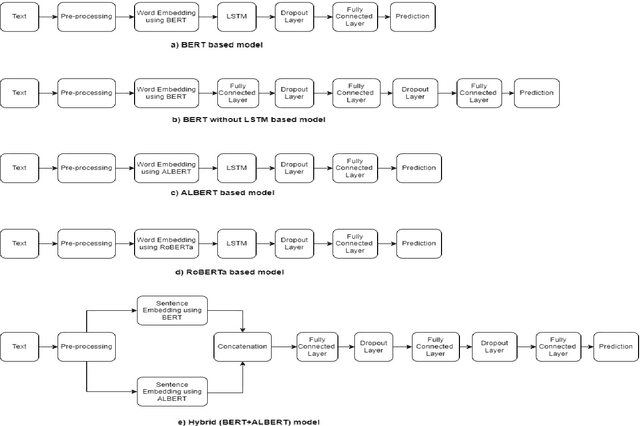 Figure 3 for A Comparative Study on COVID-19 Fake News Detection Using Different Transformer Based Models
