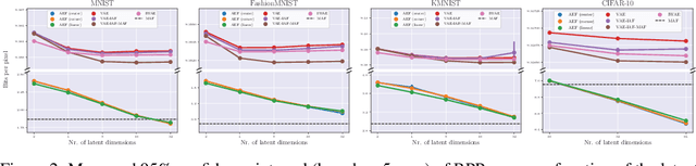 Figure 3 for Closing the gap: Exact maximum likelihood training of generative autoencoders using invertible layers