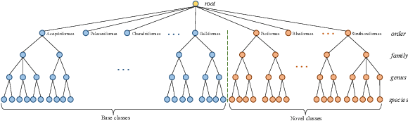 Figure 3 for Hierarchical Few-Shot Object Detection: Problem, Benchmark and Method