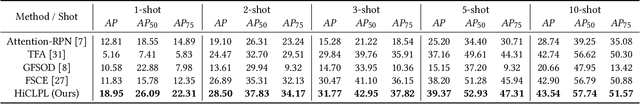Figure 4 for Hierarchical Few-Shot Object Detection: Problem, Benchmark and Method