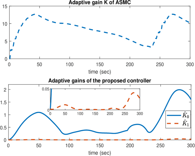 Figure 4 for Adaptive Steering Control for Steer-by-Wire Systems