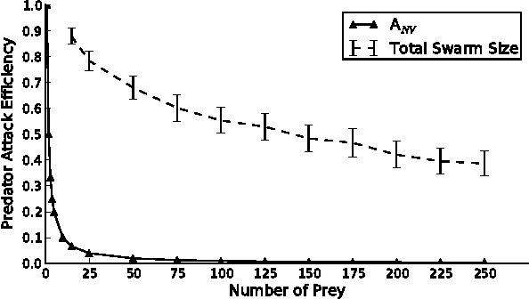 Figure 2 for Exploring the coevolution of predator and prey morphology and behavior