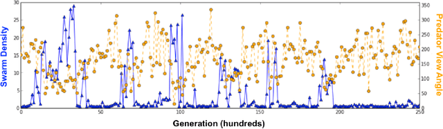 Figure 3 for Exploring the coevolution of predator and prey morphology and behavior