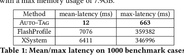 Figure 2 for Auto-Tag: Tagging-Data-By-Example in Data Lakes